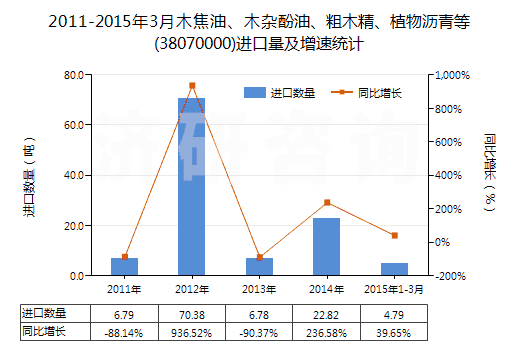 2011-2015年3月木焦油、木雜酚油、粗木精、植物瀝青等(38070000)進(jìn)口量及增速統(tǒng)計